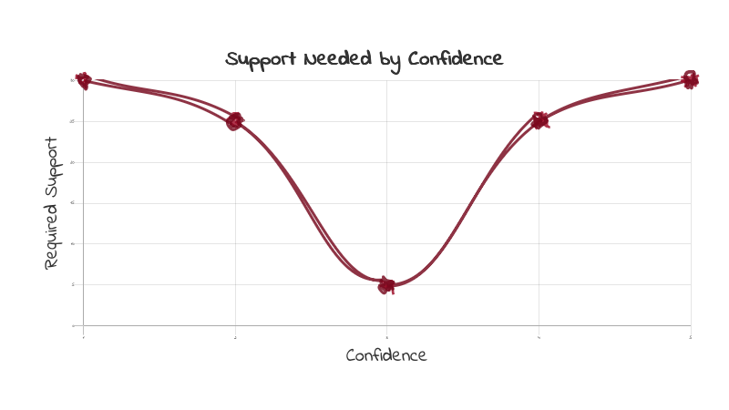 When Does Someone’s Confidence Need a Check-In?